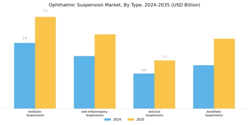 Ophthalmic Suspension Market Segment Image 0