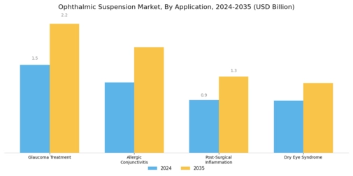 Ophthalmic Suspension Market Segment Image 1