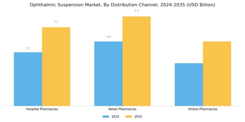 Ophthalmic Suspension Market Segment Image 2