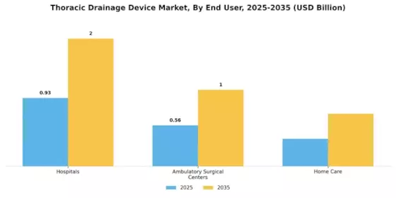 Thoracic Drainage Device Market Segment Image 1