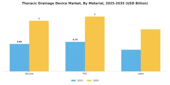 Thoracic Drainage Device Market Segment Image 2