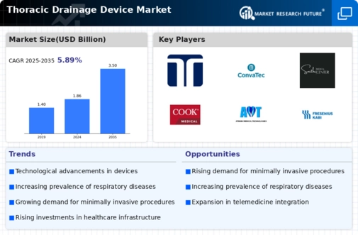 Thoracic Drainage Device Market Infographic