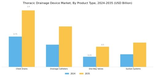 Thoracic Drainage Device Market Segment Image 0