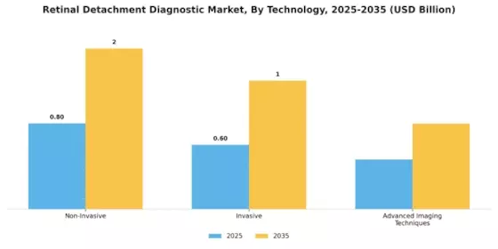 Retinal Detachment Diagnostic Market Segment Image 3