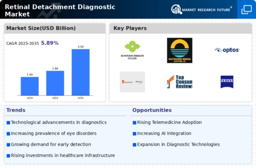 Retinal Detachment Diagnostic Market Infographic