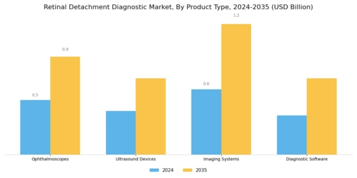 Retinal Detachment Diagnostic Market Segment Image 2