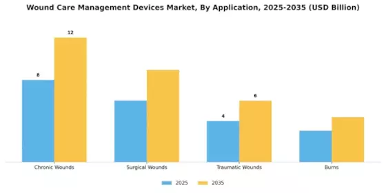 Wound Care Management Devices Market Segment Image 0