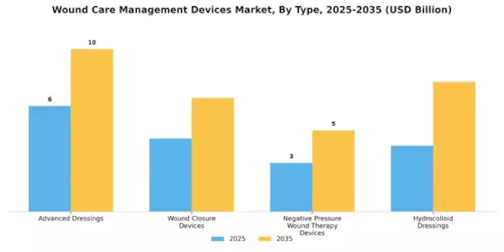 Wound Care Management Devices Market Segment Image 3