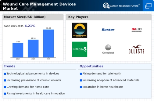 Wound Care Management Devices Market Infographic