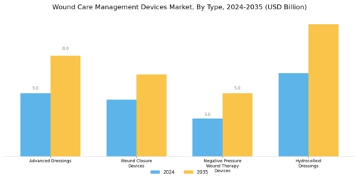 Wound Care Management Devices Market Segment Image 0
