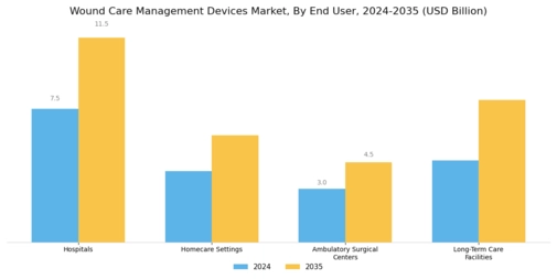 Wound Care Management Devices Market Segment Image 1