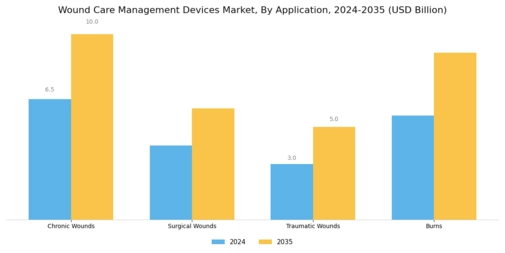 Wound Care Management Devices Market Segment Image 2