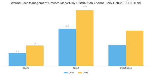 Wound Care Management Devices Market Segment Image 3