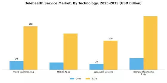 Telehealth Service Market Segment Image 3