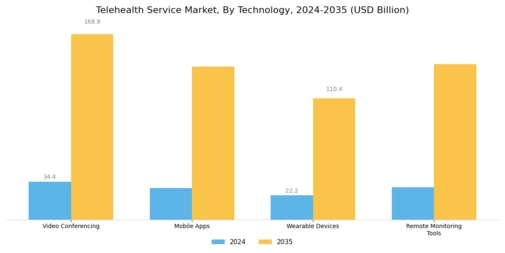 Telehealth Service Market Segment Image 2