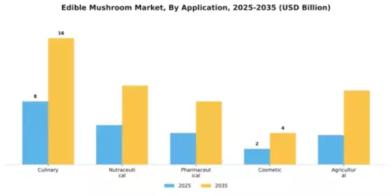 Edible Mushroom Market Segment Image 0