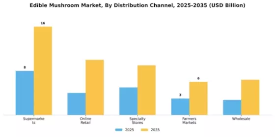 Edible Mushroom Market Segment Image 1
