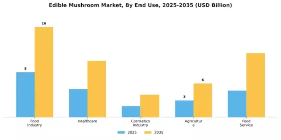 Edible Mushroom Market Segment Image 2