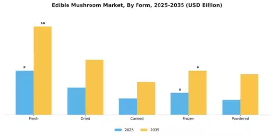 Edible Mushroom Market Segment Image 3