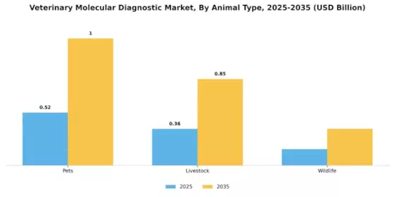 Veterinary Molecular Diagnostic Market Segment Image 0