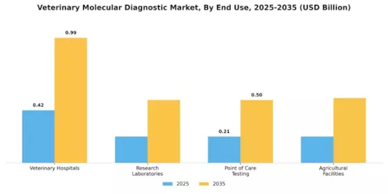 Veterinary Molecular Diagnostic Market Segment Image 2