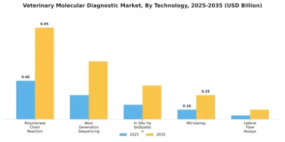 Veterinary Molecular Diagnostic Market Segment Image 3