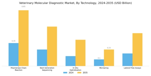 Veterinary Molecular Diagnostic Market Segment Image 0