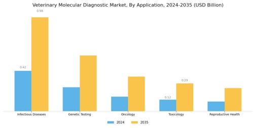 Veterinary Molecular Diagnostic Market Segment Image 1