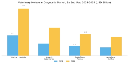 Veterinary Molecular Diagnostic Market Segment Image 2