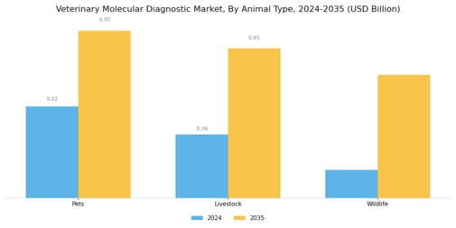 Veterinary Molecular Diagnostic Market Segment Image 3