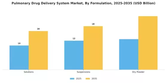 Pulmonary Drug Delivery System Market Segment Image 3