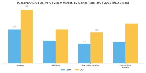 Pulmonary Drug Delivery System Market Segment Image 0