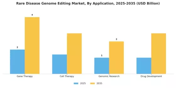 Rare Disease Genome Editing Market Segment Image 0