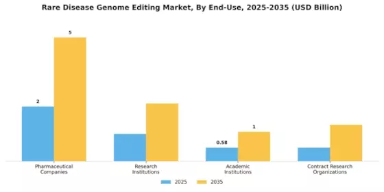 Rare Disease Genome Editing Market Segment Image 1