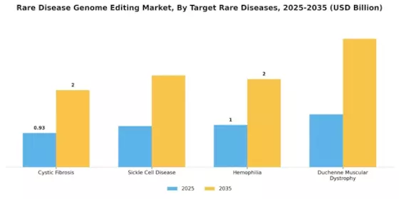 Rare Disease Genome Editing Market Segment Image 2