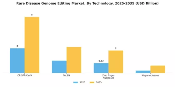 Rare Disease Genome Editing Market Segment Image 3