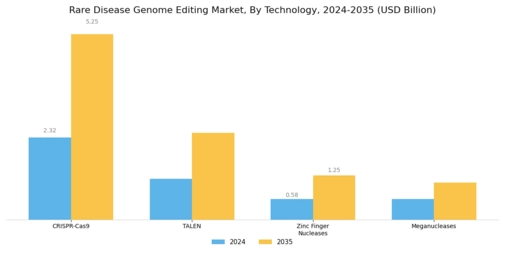 Rare Disease Genome Editing Market Segment Image 0