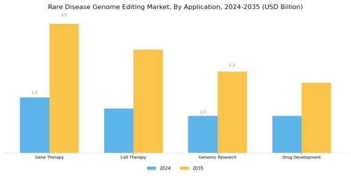 Rare Disease Genome Editing Market Segment Image 1
