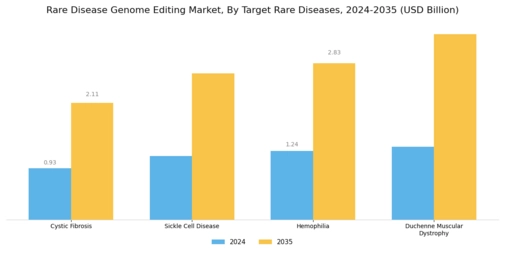 Rare Disease Genome Editing Market Segment Image 3