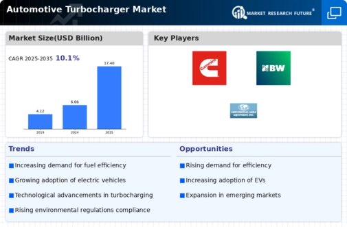 Automotive Turbocharger Market Infographic