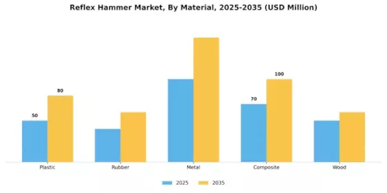 Reflex Hammer Market Segment Image 2