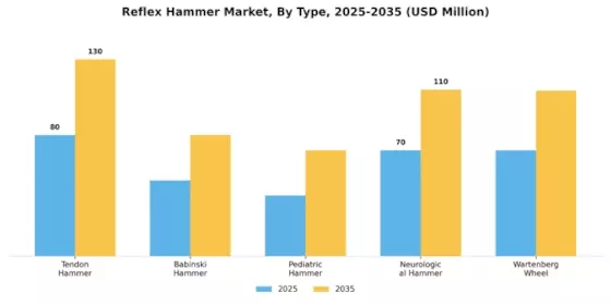 Reflex Hammer Market Segment Image 3