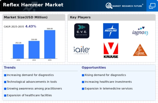 Reflex Hammer Market Infographic