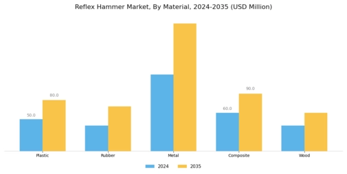 Reflex Hammer Market Segment Image 1