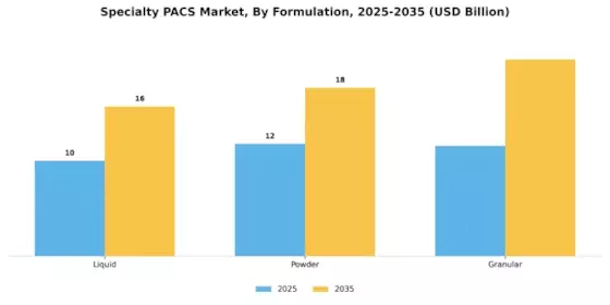 Specialty Pacs Market Segment Image 2