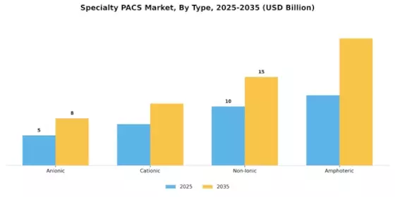 Specialty Pacs Market Segment Image 3