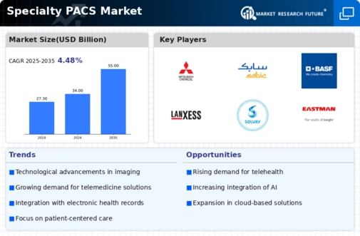 Specialty Pacs Market Infographic