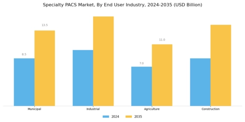 Specialty Pacs Market Segment Image 2