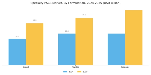 Specialty Pacs Market Segment Image 3