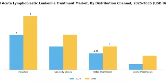T Cell Acute Lymphoblastic Leukemia Treatment Market Segment Image 1